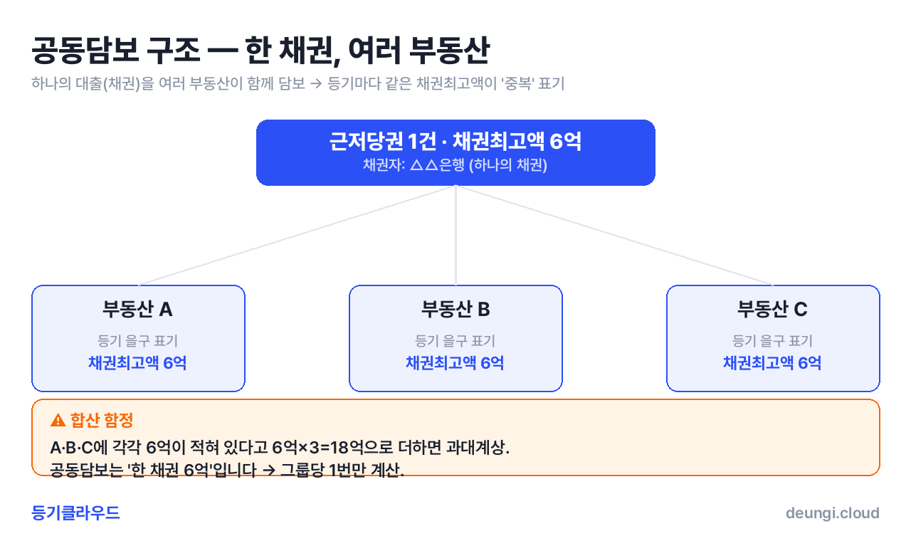 공동담보 구조 — 한 채권에 여러 부동산이 묶이고 등기마다 같은 채권최고액이 중복 표기