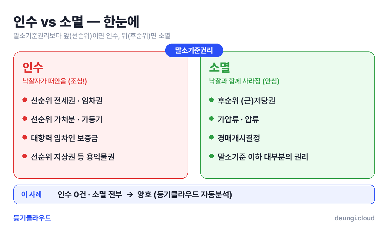 등기 권리분석 인수 소멸 원리 — 선순위는 인수, 후순위는 소멸