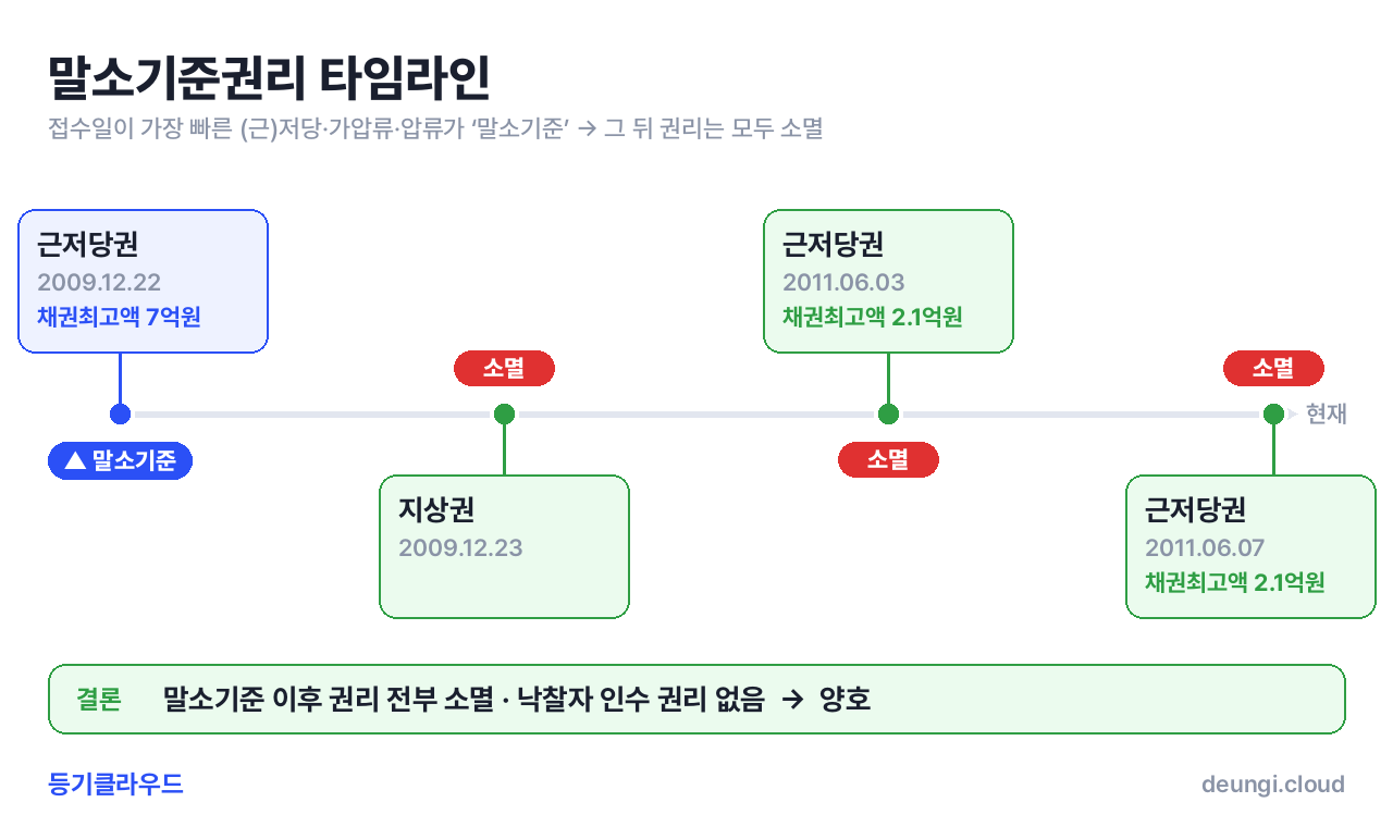 등기부등본 말소기준권리 타임라인 — 접수일이 가장 빠른 근저당이 말소기준, 이후 권리는 소멸